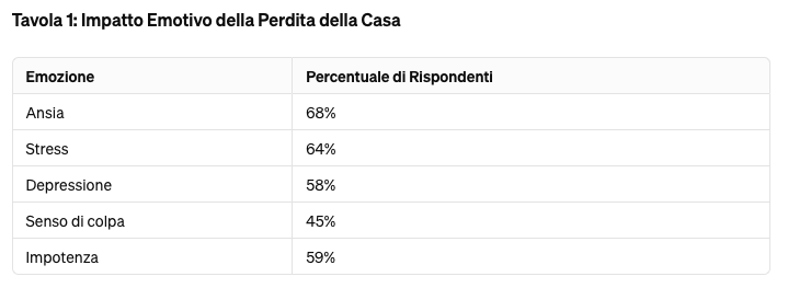 Ansia e Preoccupazione: L'Impatto Emotivo della Perdita della Propria Casa